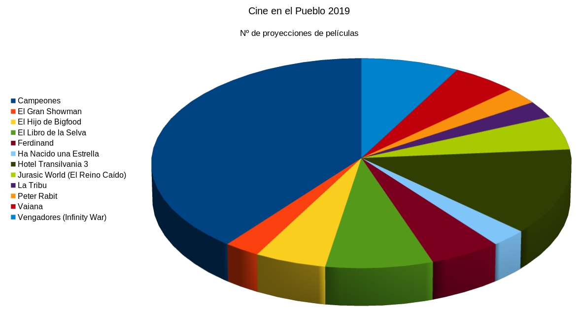 Gráfico proyecciones películas